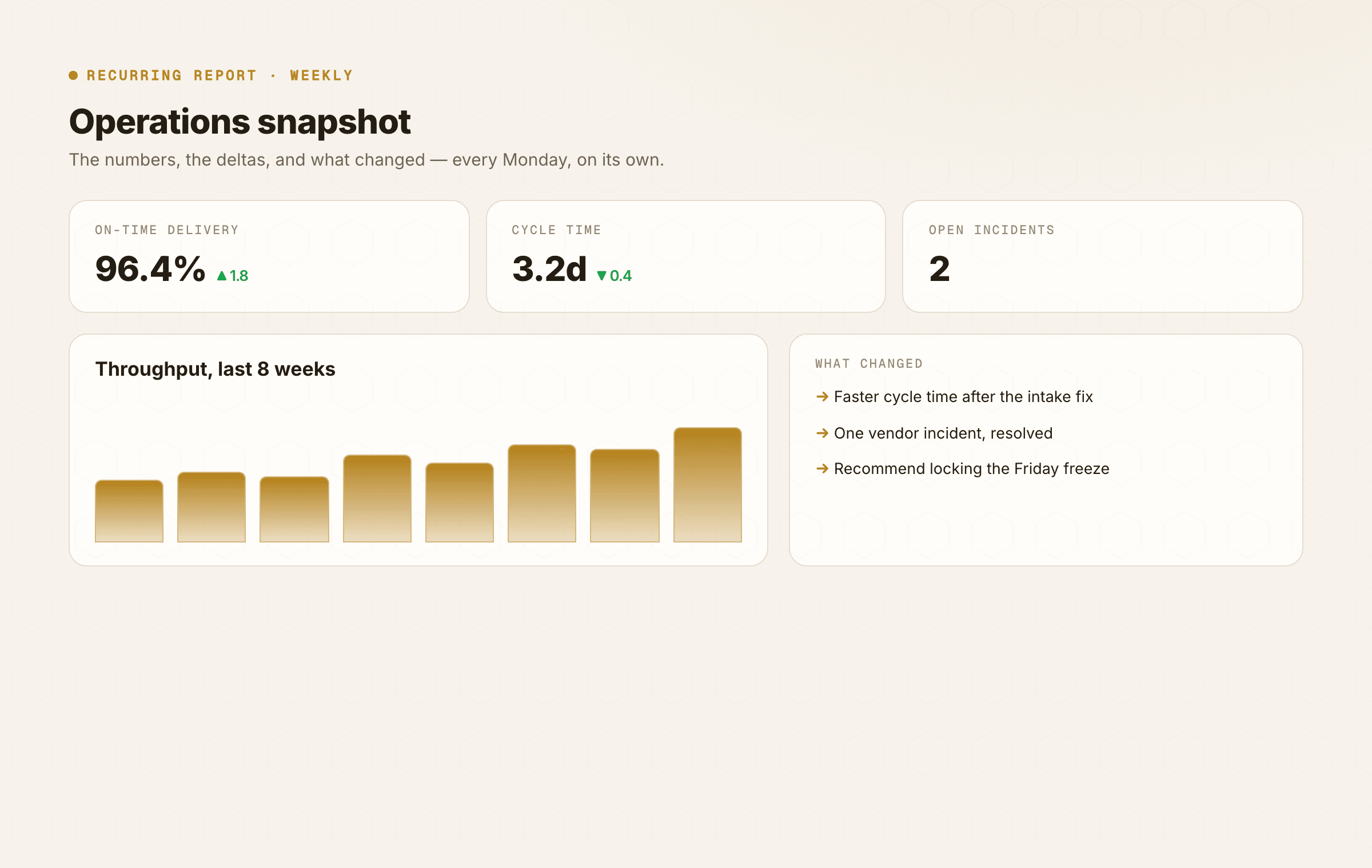 A schedulable operations report — the KPIs, the deltas, and what changed — every week.