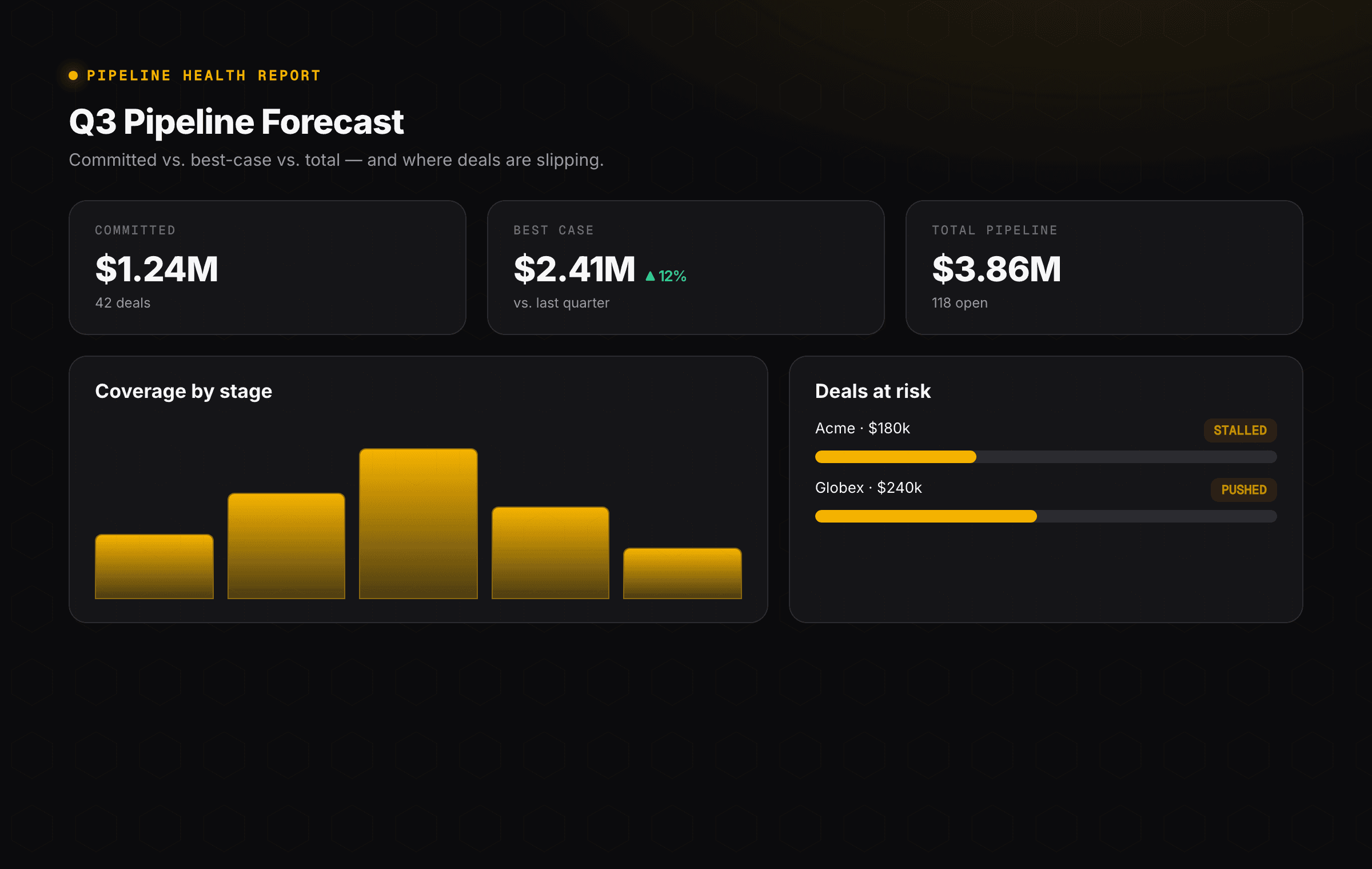 A quarter forecast from a CRM export — committed vs. best case, and the deals slipping away.